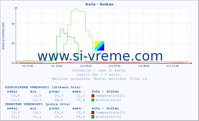 POVPREČJE :: Soča - Solkan :: temperatura | pretok | višina :: zadnji dan / 5 minut.