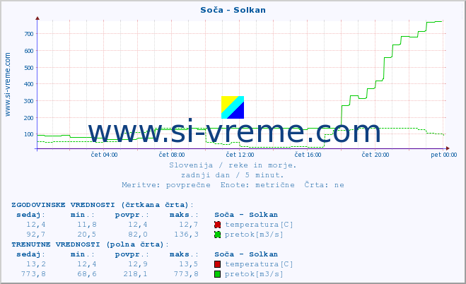 POVPREČJE :: Soča - Solkan :: temperatura | pretok | višina :: zadnji dan / 5 minut.