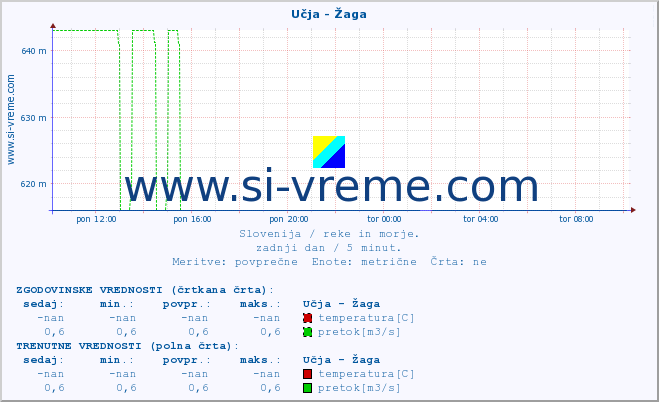 POVPREČJE :: Učja - Žaga :: temperatura | pretok | višina :: zadnji dan / 5 minut.