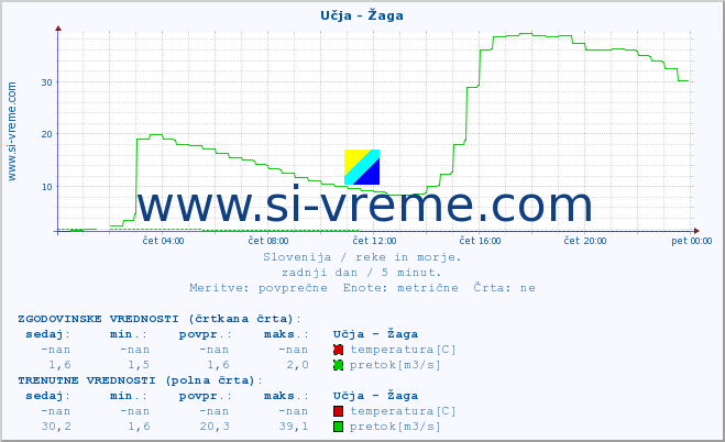 POVPREČJE :: Učja - Žaga :: temperatura | pretok | višina :: zadnji dan / 5 minut.