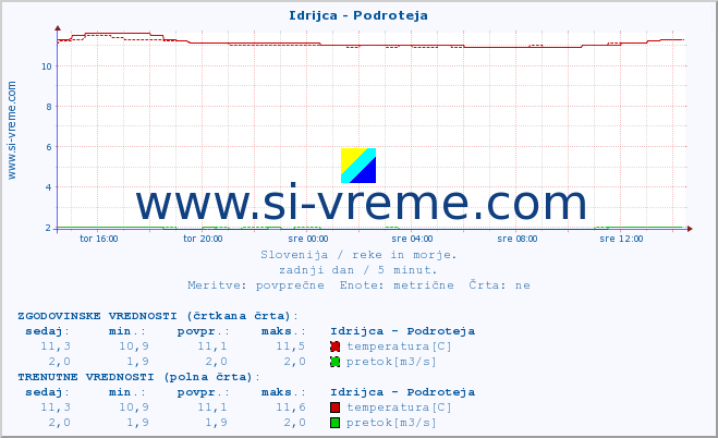 POVPREČJE :: Idrijca - Podroteja :: temperatura | pretok | višina :: zadnji dan / 5 minut.