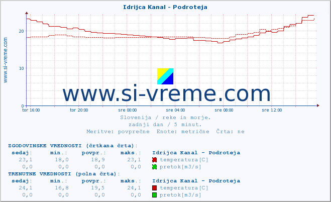 POVPREČJE :: Idrijca Kanal - Podroteja :: temperatura | pretok | višina :: zadnji dan / 5 minut.