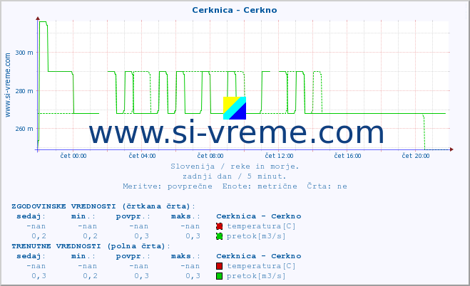 POVPREČJE :: Cerknica - Cerkno :: temperatura | pretok | višina :: zadnji dan / 5 minut.