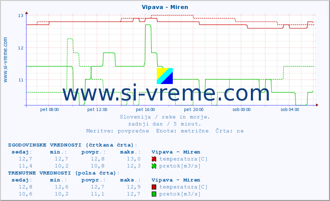 POVPREČJE :: Vipava - Miren :: temperatura | pretok | višina :: zadnji dan / 5 minut.