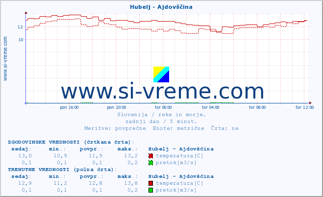 POVPREČJE :: Hubelj - Ajdovščina :: temperatura | pretok | višina :: zadnji dan / 5 minut.