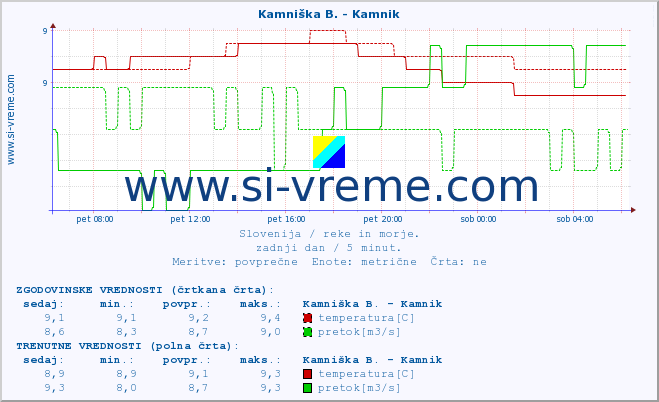 POVPREČJE :: Branica - Branik :: temperatura | pretok | višina :: zadnji dan / 5 minut.