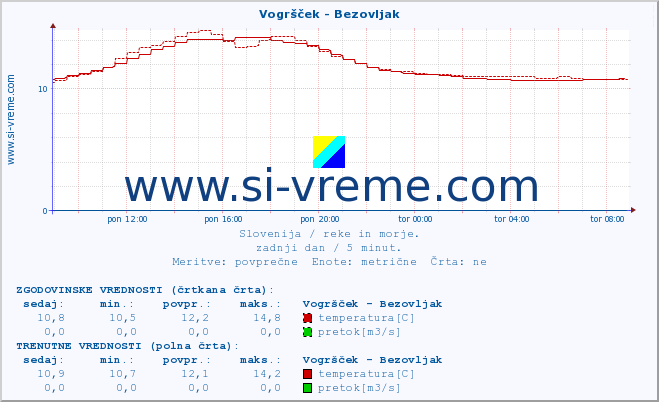 POVPREČJE :: Vogršček - Bezovljak :: temperatura | pretok | višina :: zadnji dan / 5 minut.