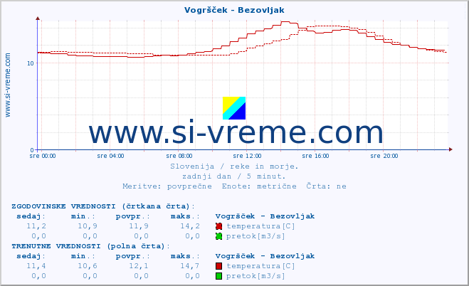 POVPREČJE :: Vogršček - Bezovljak :: temperatura | pretok | višina :: zadnji dan / 5 minut.