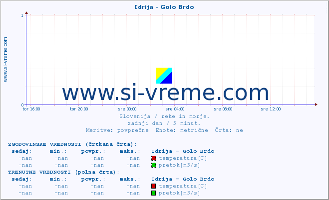 POVPREČJE :: Idrija - Golo Brdo :: temperatura | pretok | višina :: zadnji dan / 5 minut.