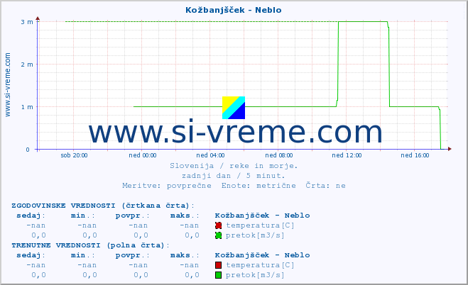 POVPREČJE :: Kožbanjšček - Neblo :: temperatura | pretok | višina :: zadnji dan / 5 minut.