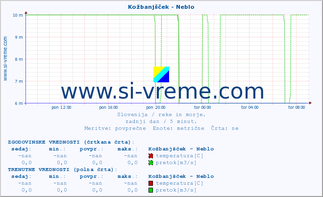 POVPREČJE :: Kožbanjšček - Neblo :: temperatura | pretok | višina :: zadnji dan / 5 minut.