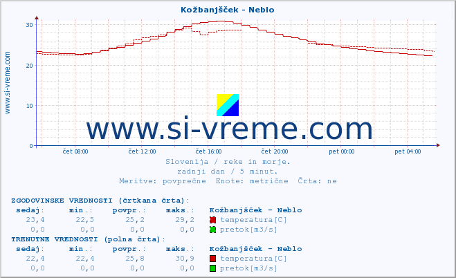 POVPREČJE :: Kožbanjšček - Neblo :: temperatura | pretok | višina :: zadnji dan / 5 minut.