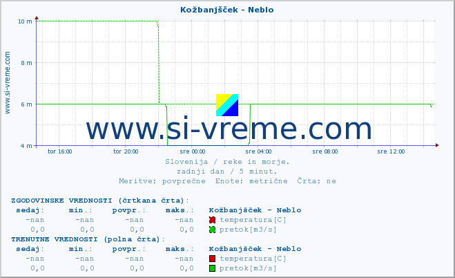 POVPREČJE :: Kožbanjšček - Neblo :: temperatura | pretok | višina :: zadnji dan / 5 minut.