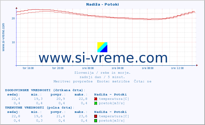 POVPREČJE :: Nadiža - Potoki :: temperatura | pretok | višina :: zadnji dan / 5 minut.