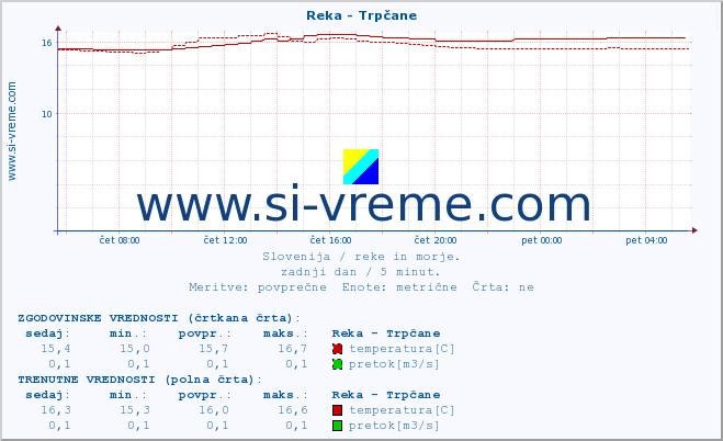 POVPREČJE :: Reka - Trpčane :: temperatura | pretok | višina :: zadnji dan / 5 minut.