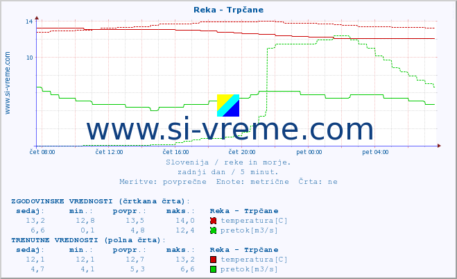 POVPREČJE :: Reka - Trpčane :: temperatura | pretok | višina :: zadnji dan / 5 minut.