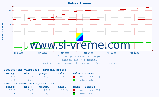 POVPREČJE :: Reka - Trnovo :: temperatura | pretok | višina :: zadnji dan / 5 minut.