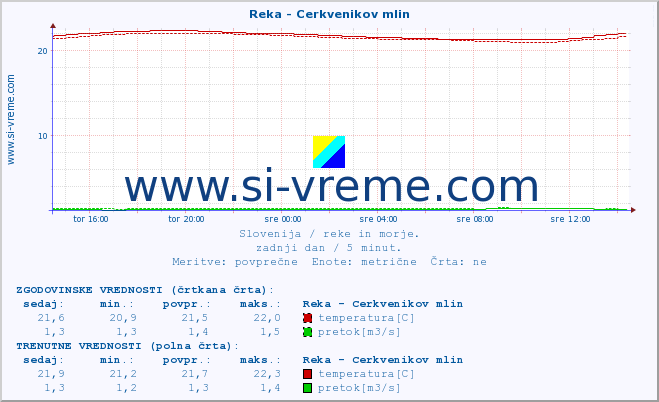 POVPREČJE :: Reka - Cerkvenikov mlin :: temperatura | pretok | višina :: zadnji dan / 5 minut.