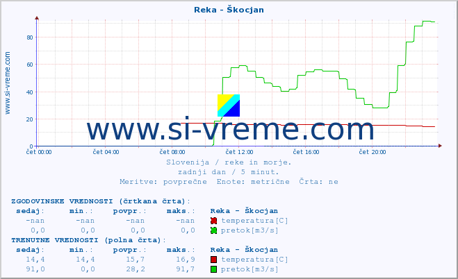 POVPREČJE :: Reka - Škocjan :: temperatura | pretok | višina :: zadnji dan / 5 minut.