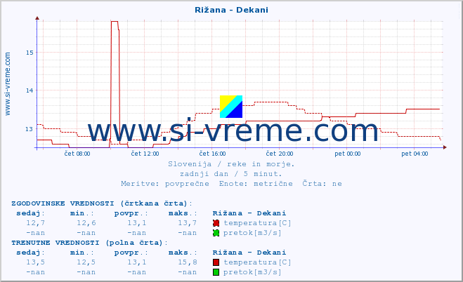 POVPREČJE :: Rižana - Dekani :: temperatura | pretok | višina :: zadnji dan / 5 minut.