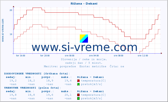 POVPREČJE :: Rižana - Dekani :: temperatura | pretok | višina :: zadnji dan / 5 minut.