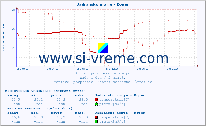 POVPREČJE :: Jadransko morje - Koper :: temperatura | pretok | višina :: zadnji dan / 5 minut.