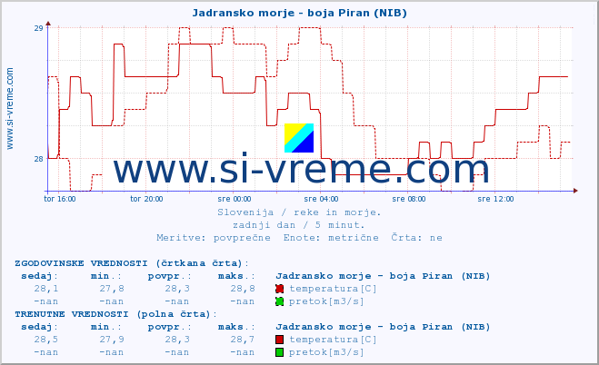 POVPREČJE :: Jadransko morje - boja Piran (NIB) :: temperatura | pretok | višina :: zadnji dan / 5 minut.