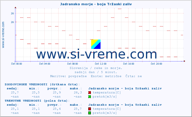 POVPREČJE :: Jadransko morje - boja Tržaski zaliv :: temperatura | pretok | višina :: zadnji dan / 5 minut.