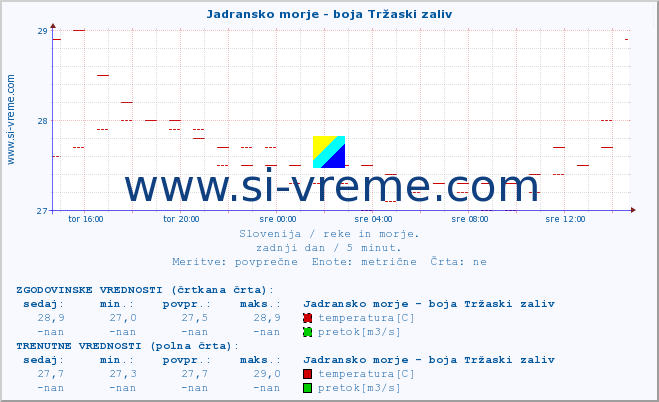 POVPREČJE :: Jadransko morje - boja Tržaski zaliv :: temperatura | pretok | višina :: zadnji dan / 5 minut.