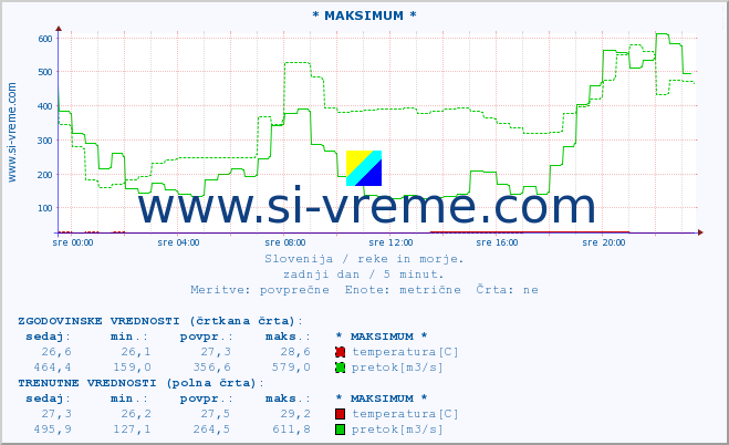 POVPREČJE :: * MAKSIMUM * :: temperatura | pretok | višina :: zadnji dan / 5 minut.