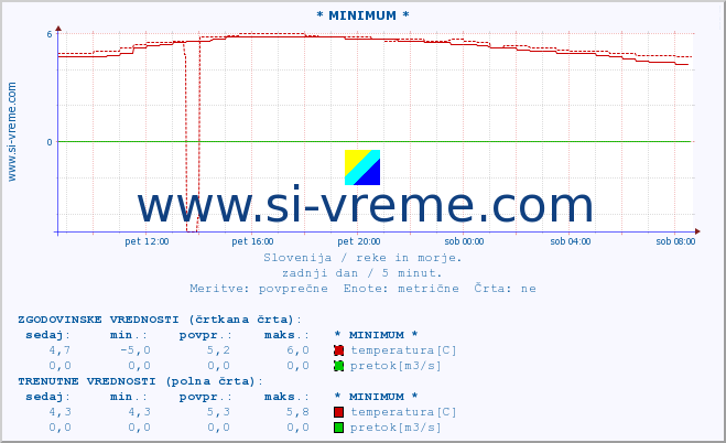 POVPREČJE :: * MINIMUM * :: temperatura | pretok | višina :: zadnji dan / 5 minut.