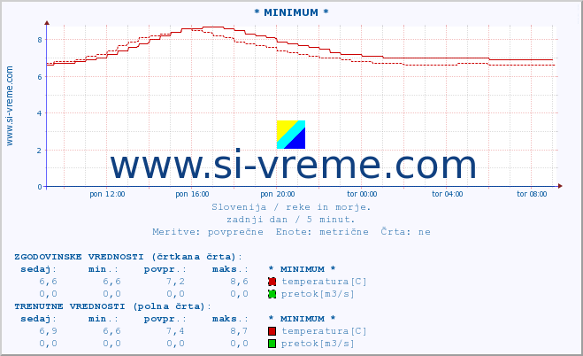 POVPREČJE :: * MINIMUM * :: temperatura | pretok | višina :: zadnji dan / 5 minut.