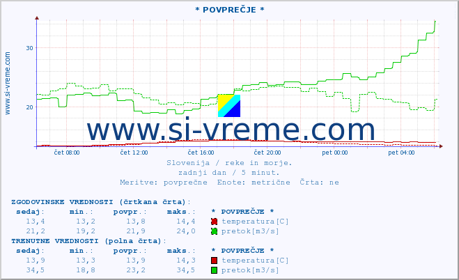 POVPREČJE :: * POVPREČJE * :: temperatura | pretok | višina :: zadnji dan / 5 minut.