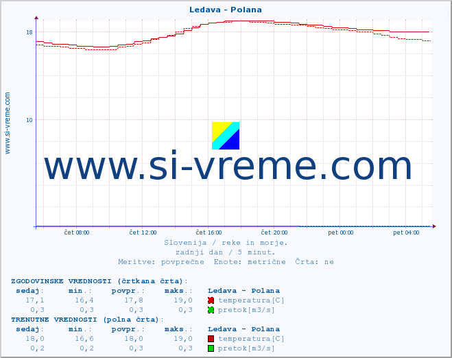 POVPREČJE :: Ledava - Polana :: temperatura | pretok | višina :: zadnji dan / 5 minut.