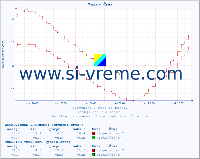 POVPREČJE :: Meža -  Črna :: temperatura | pretok | višina :: zadnji dan / 5 minut.