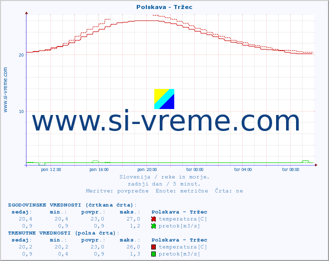 POVPREČJE :: Polskava - Tržec :: temperatura | pretok | višina :: zadnji dan / 5 minut.