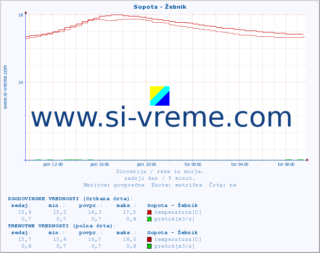 POVPREČJE :: Sopota - Žebnik :: temperatura | pretok | višina :: zadnji dan / 5 minut.