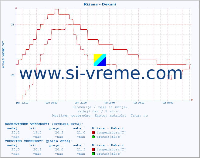 POVPREČJE :: Rižana - Dekani :: temperatura | pretok | višina :: zadnji dan / 5 minut.
