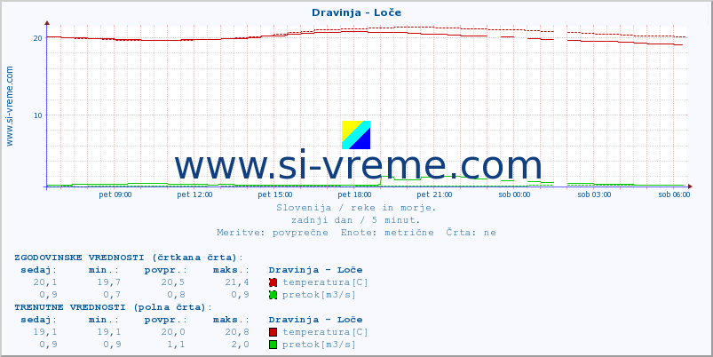 POVPREČJE :: Dravinja - Loče :: temperatura | pretok | višina :: zadnji dan / 5 minut.