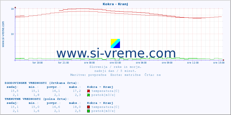 POVPREČJE :: Kokra - Kranj :: temperatura | pretok | višina :: zadnji dan / 5 minut.