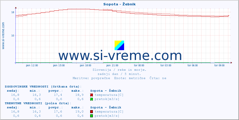 POVPREČJE :: Sopota - Žebnik :: temperatura | pretok | višina :: zadnji dan / 5 minut.