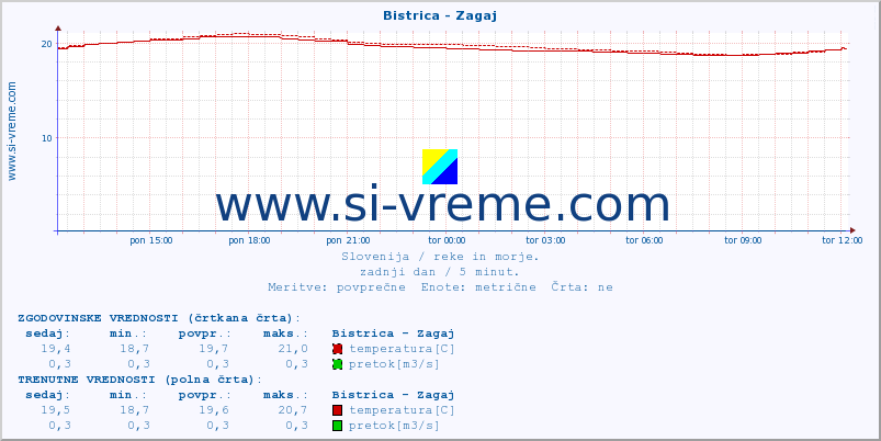 POVPREČJE :: Bistrica - Zagaj :: temperatura | pretok | višina :: zadnji dan / 5 minut.