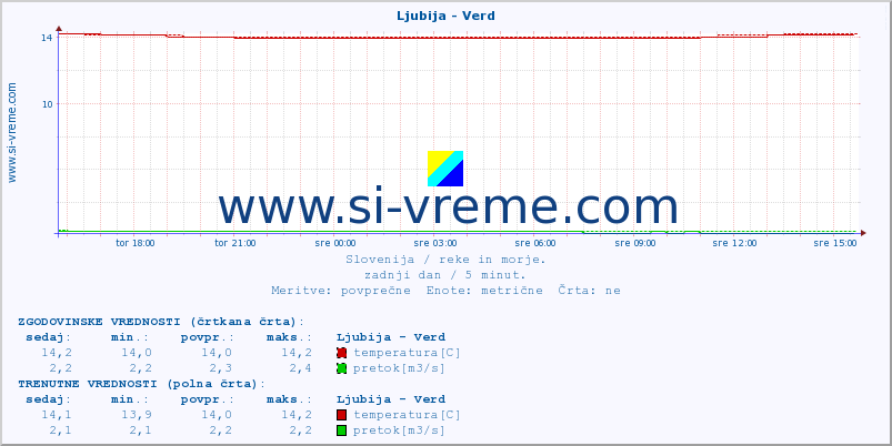 POVPREČJE :: Ljubija - Verd :: temperatura | pretok | višina :: zadnji dan / 5 minut.