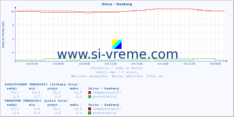 POVPREČJE :: Unica - Hasberg :: temperatura | pretok | višina :: zadnji dan / 5 minut.