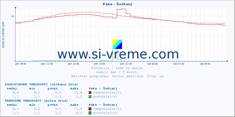 POVPREČJE :: Paka - Šoštanj :: temperatura | pretok | višina :: zadnji dan / 5 minut.