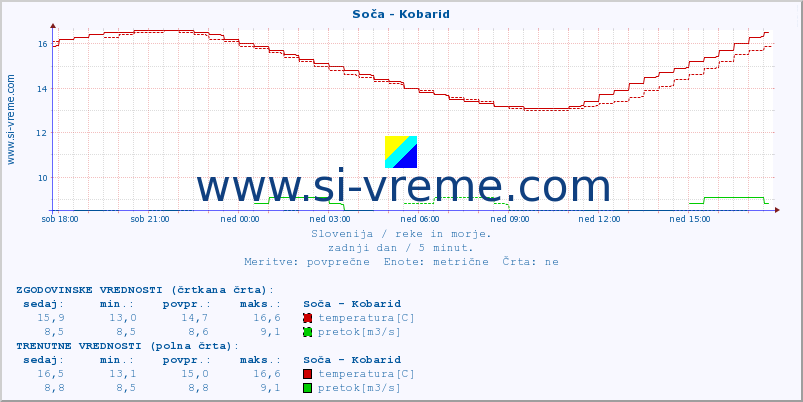 POVPREČJE :: Soča - Kobarid :: temperatura | pretok | višina :: zadnji dan / 5 minut.