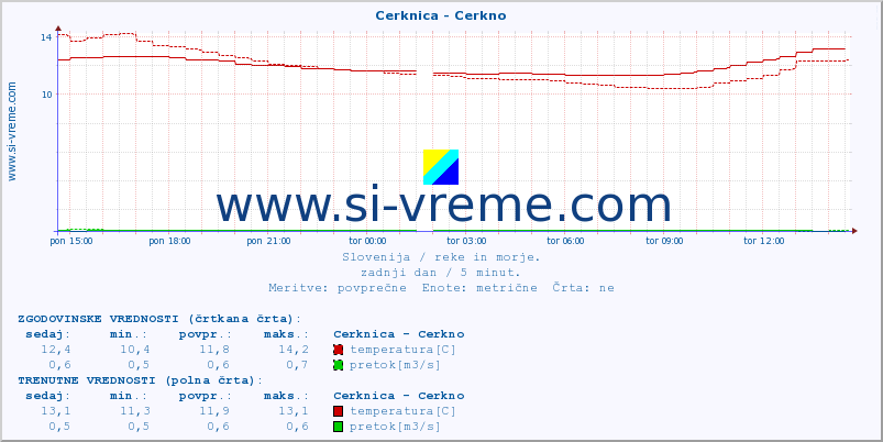 POVPREČJE :: Cerknica - Cerkno :: temperatura | pretok | višina :: zadnji dan / 5 minut.