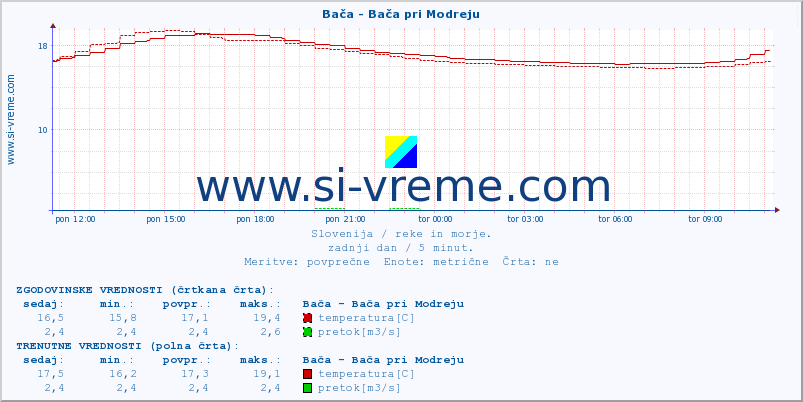 POVPREČJE :: Bača - Bača pri Modreju :: temperatura | pretok | višina :: zadnji dan / 5 minut.