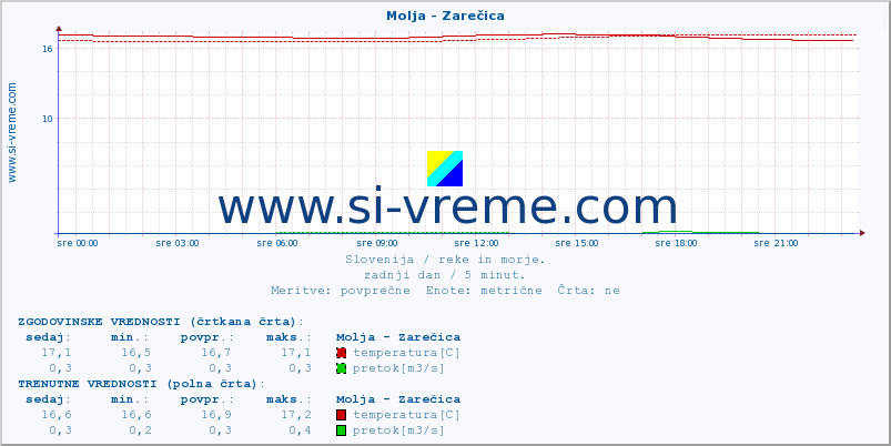 POVPREČJE :: Molja - Zarečica :: temperatura | pretok | višina :: zadnji dan / 5 minut.