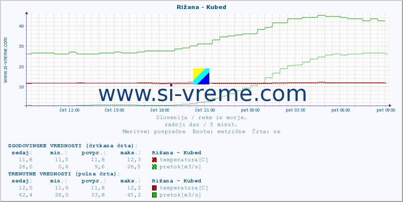 POVPREČJE :: Rižana - Kubed :: temperatura | pretok | višina :: zadnji dan / 5 minut.